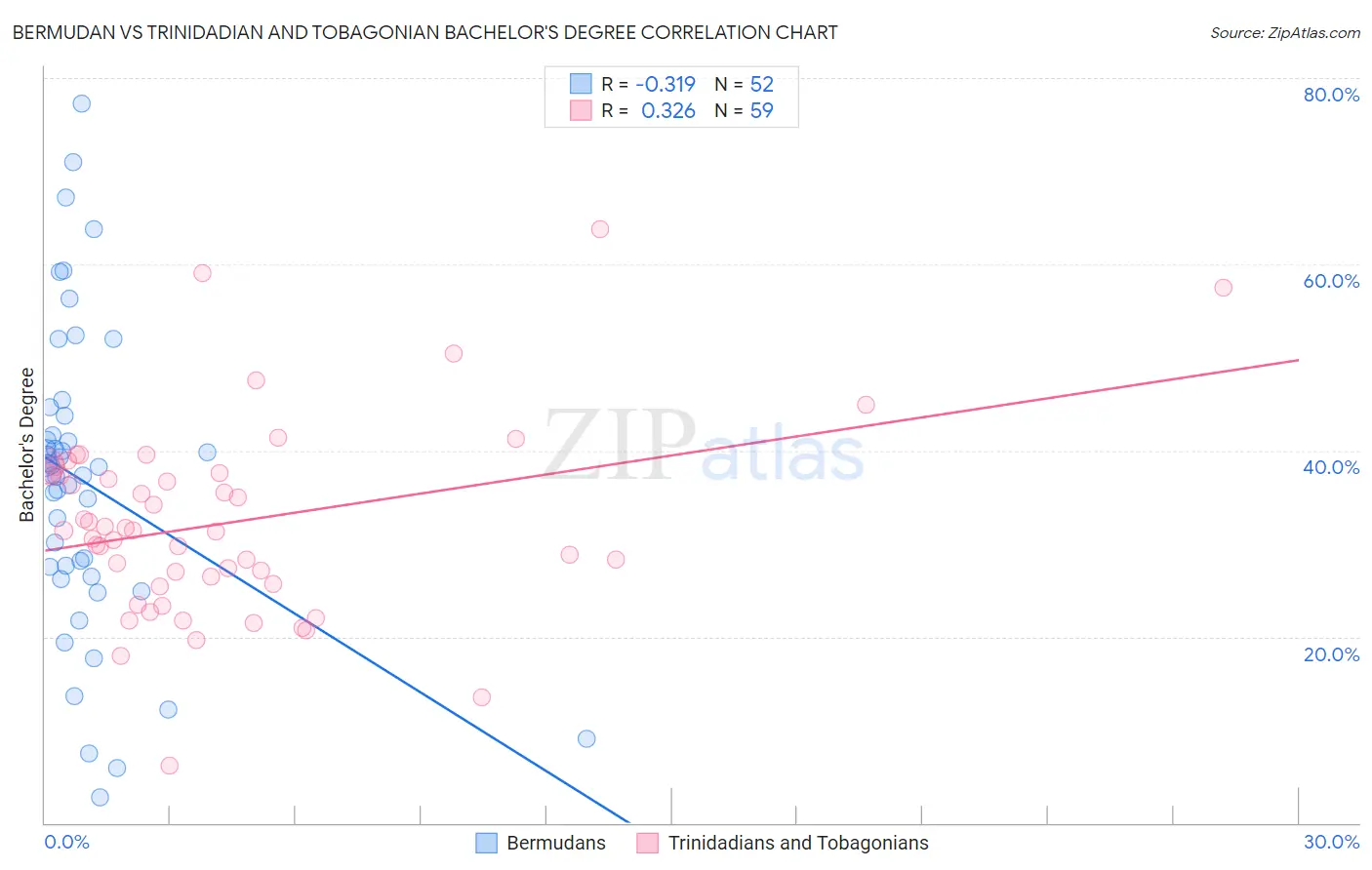 Bermudan vs Trinidadian and Tobagonian Bachelor's Degree