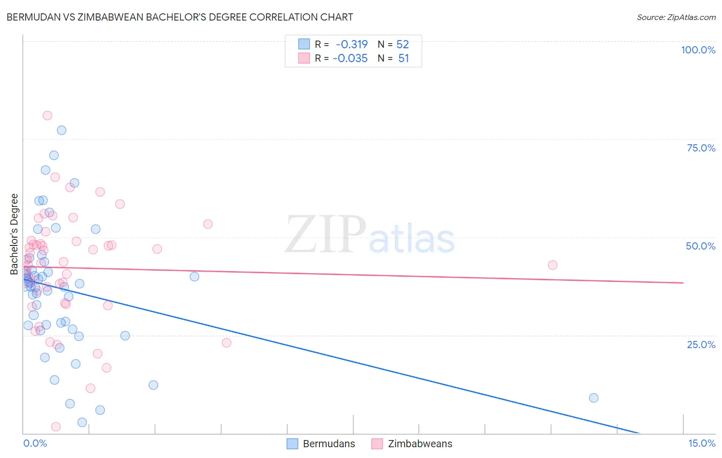 Bermudan vs Zimbabwean Bachelor's Degree