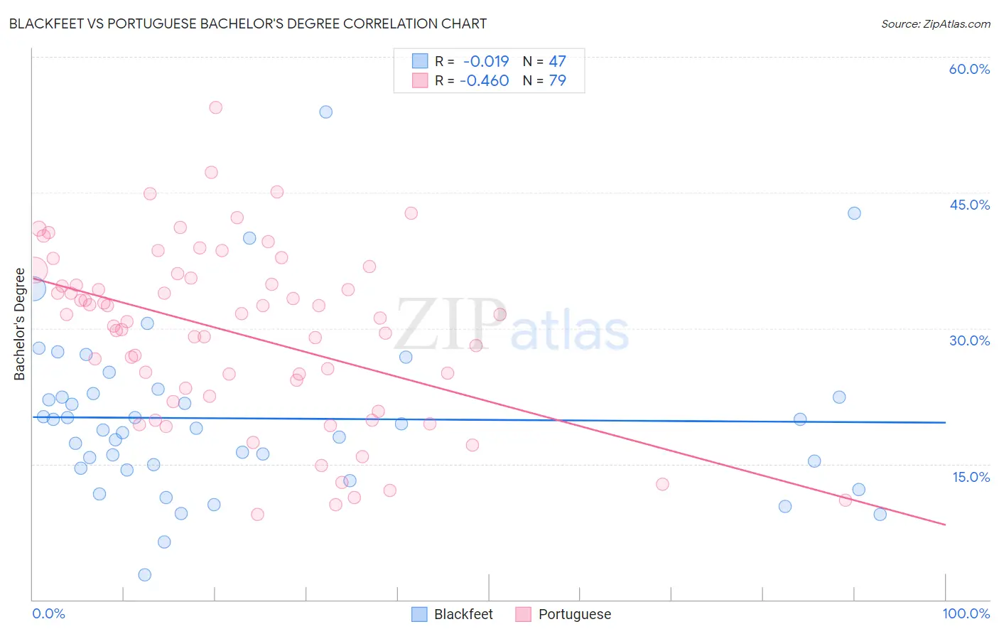 Blackfeet vs Portuguese Bachelor's Degree