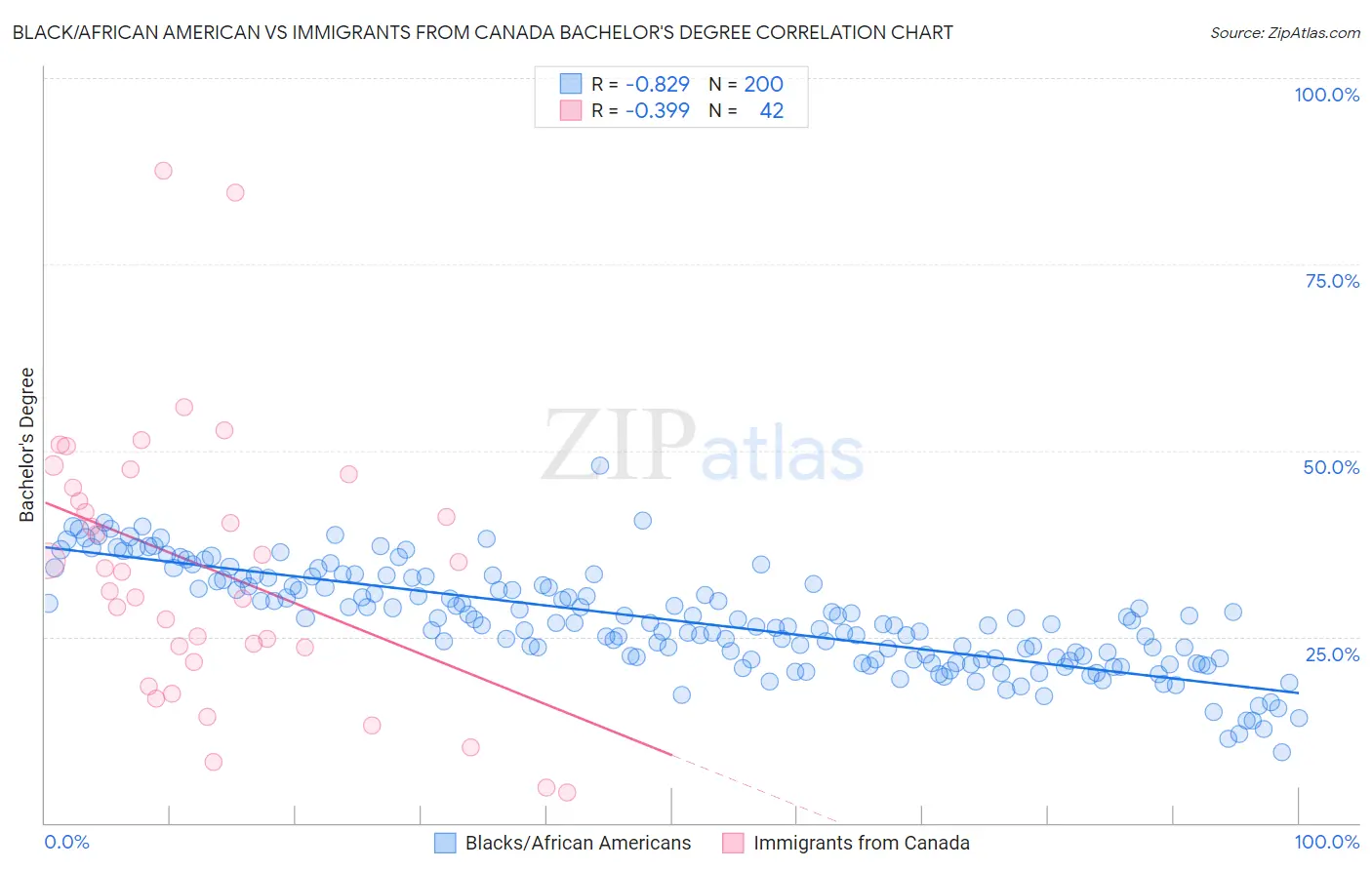 Black/African American vs Immigrants from Canada Bachelor's Degree