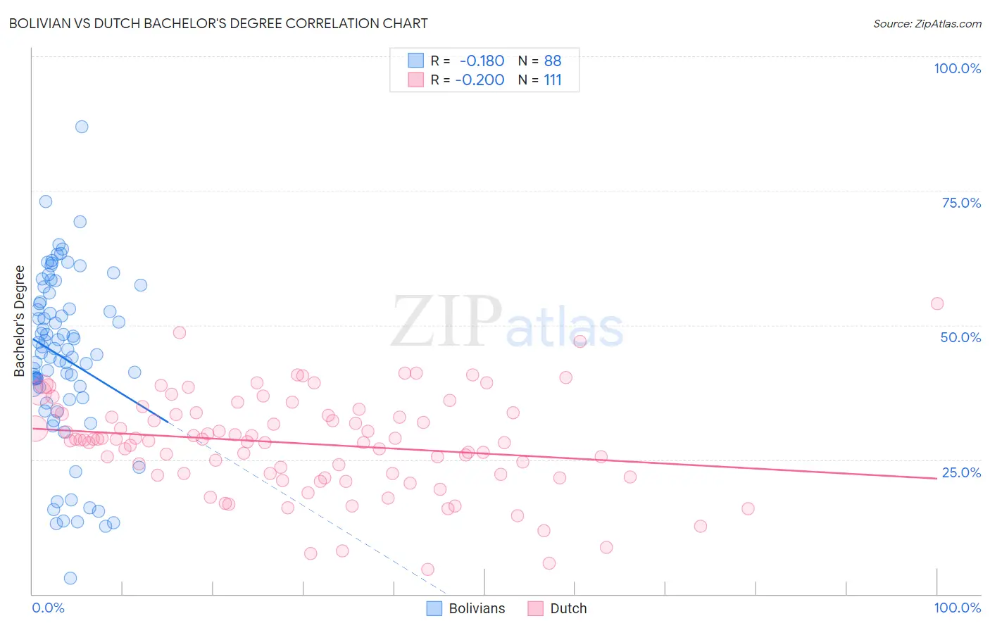 Bolivian vs Dutch Bachelor's Degree