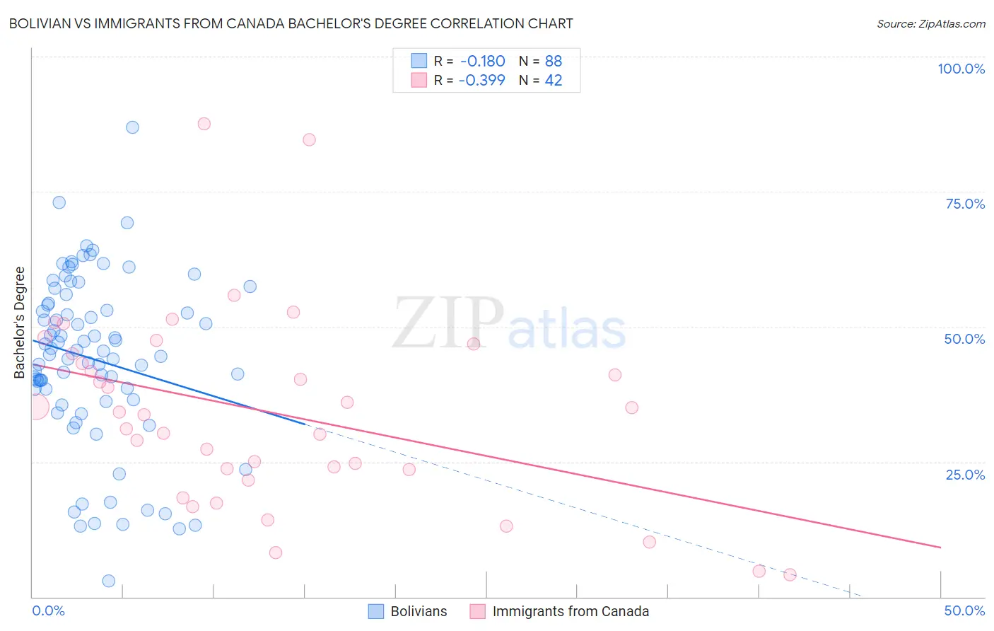 Bolivian vs Immigrants from Canada Bachelor's Degree