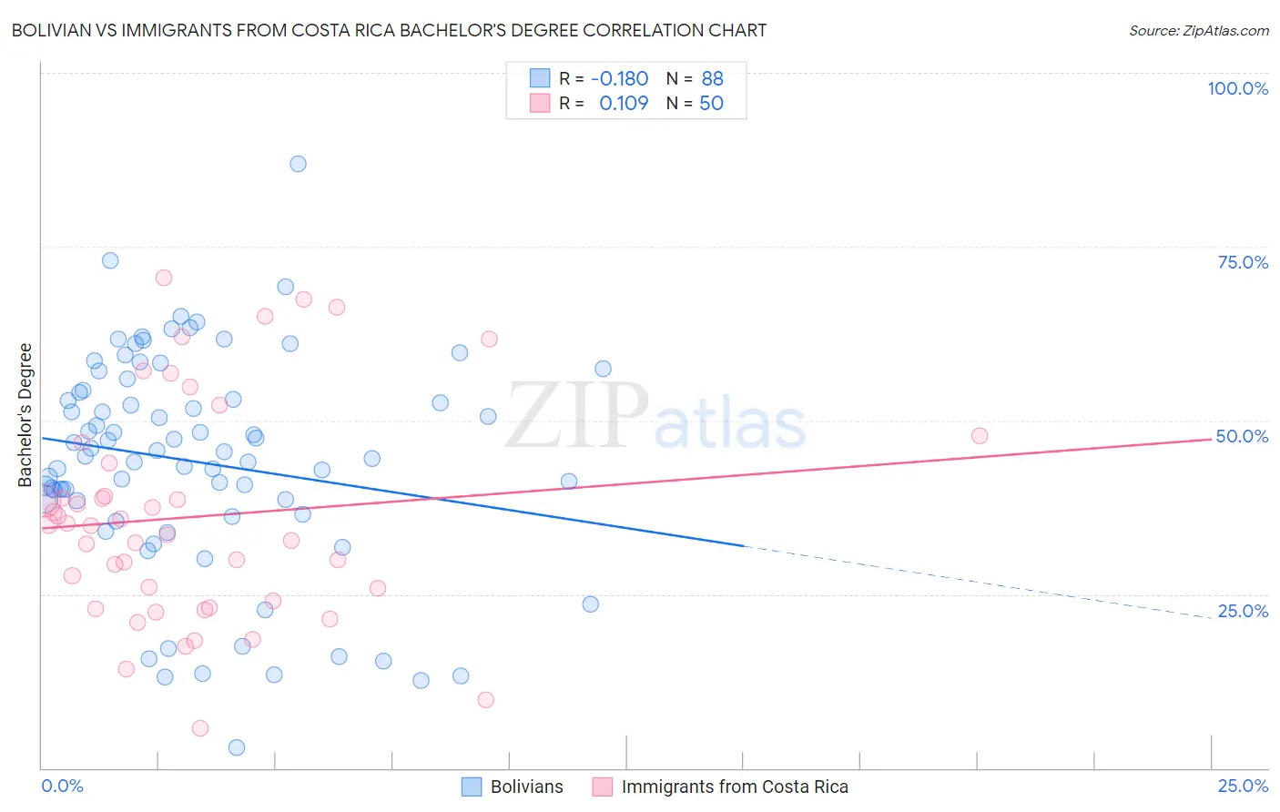 Bolivian vs Immigrants from Costa Rica Bachelor's Degree