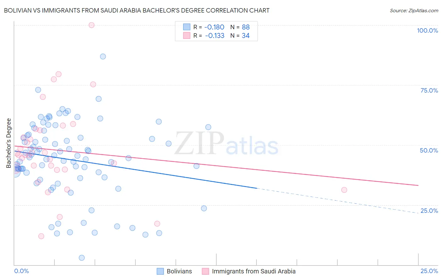 Bolivian vs Immigrants from Saudi Arabia Bachelor's Degree