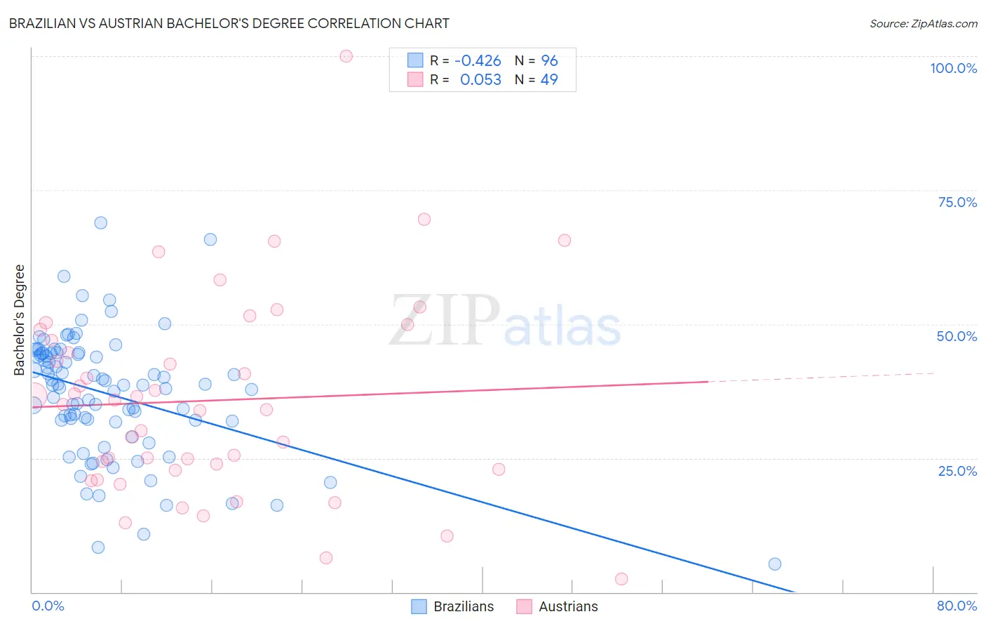 Brazilian vs Austrian Bachelor's Degree