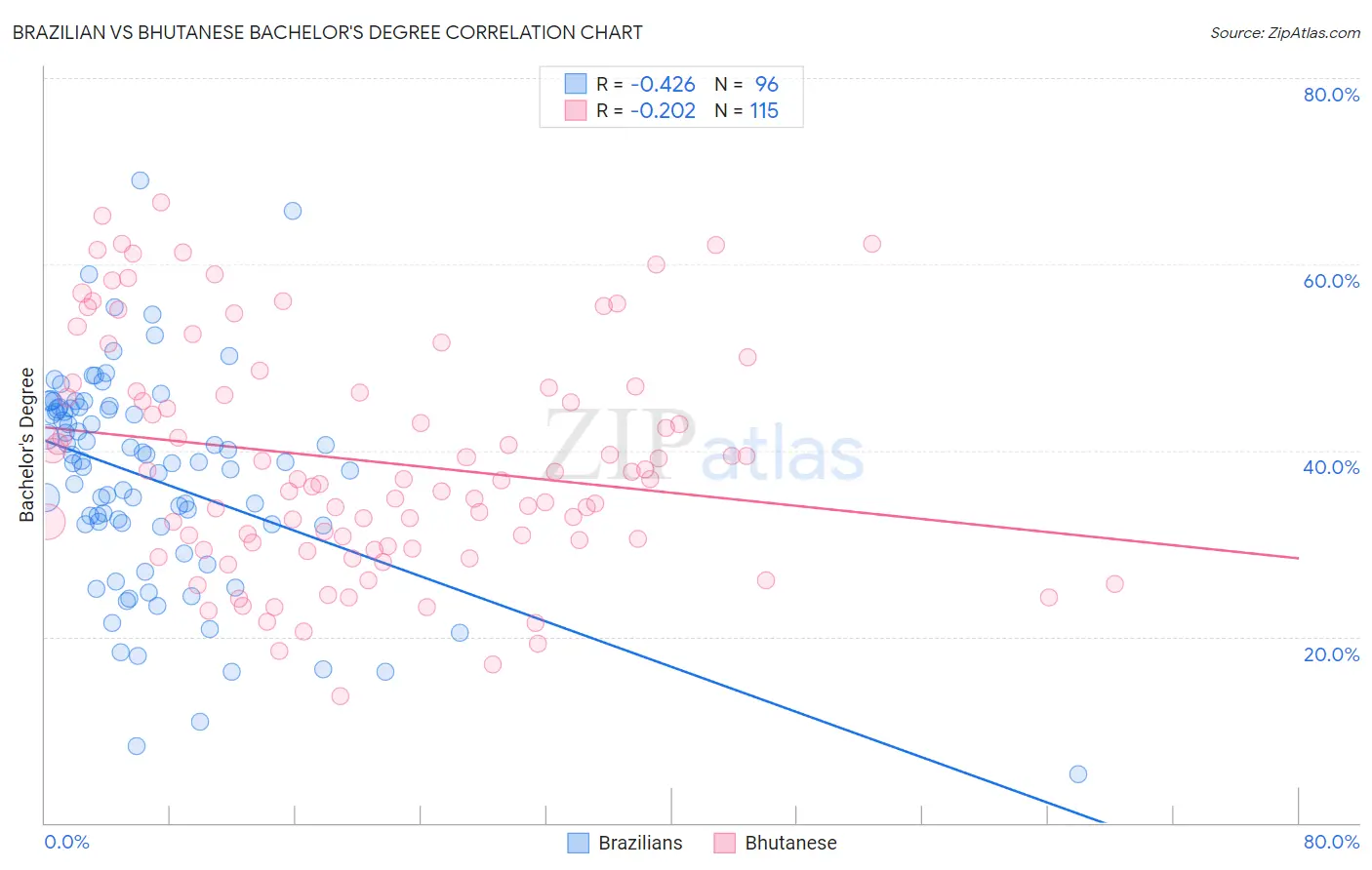 Brazilian vs Bhutanese Bachelor's Degree