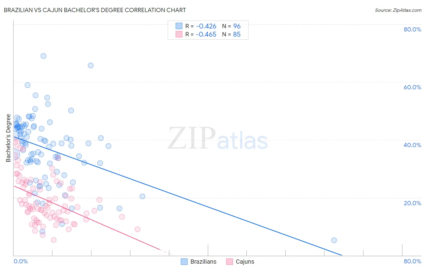 Brazilian vs Cajun Bachelor's Degree