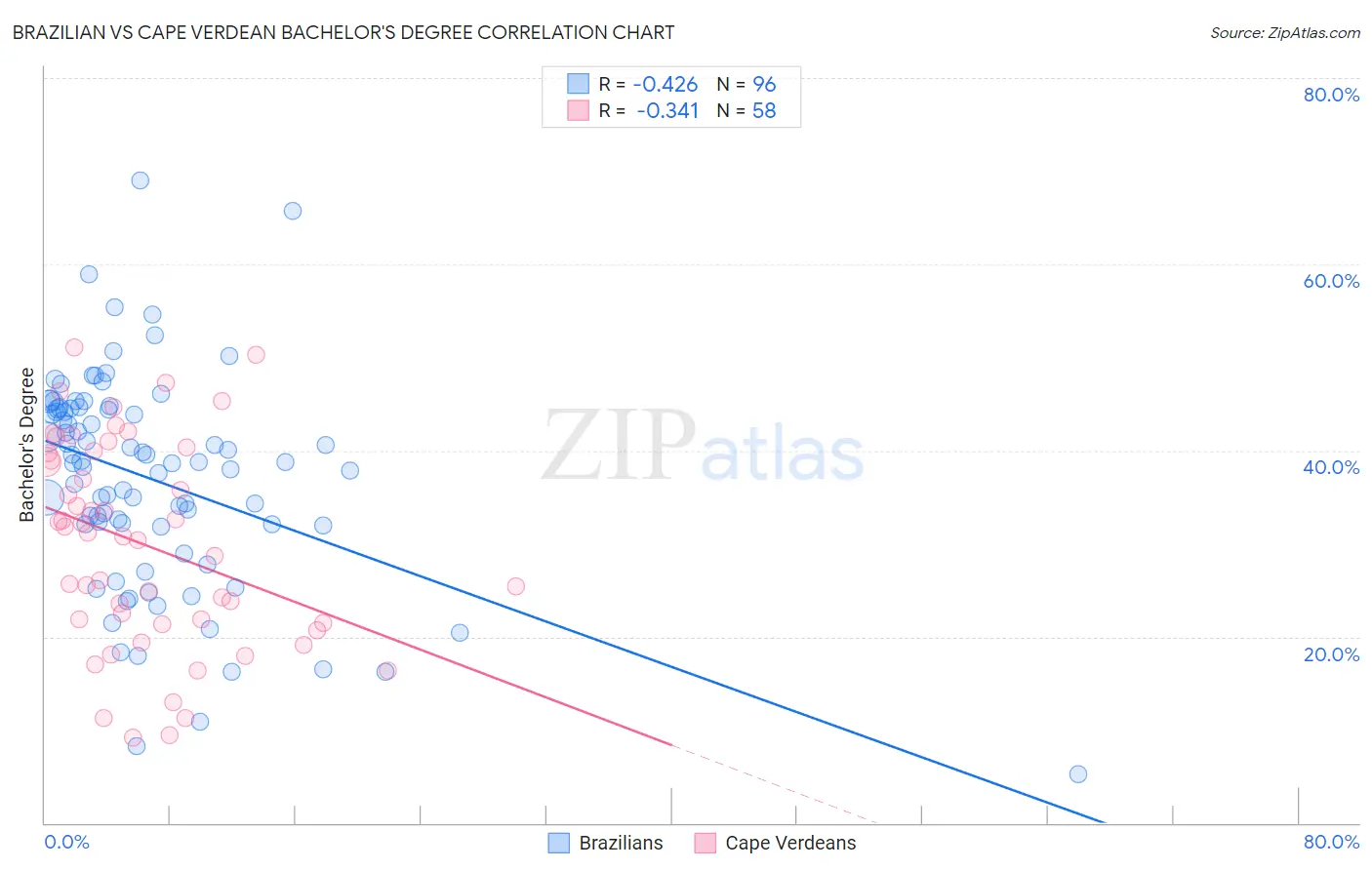 Brazilian vs Cape Verdean Bachelor's Degree