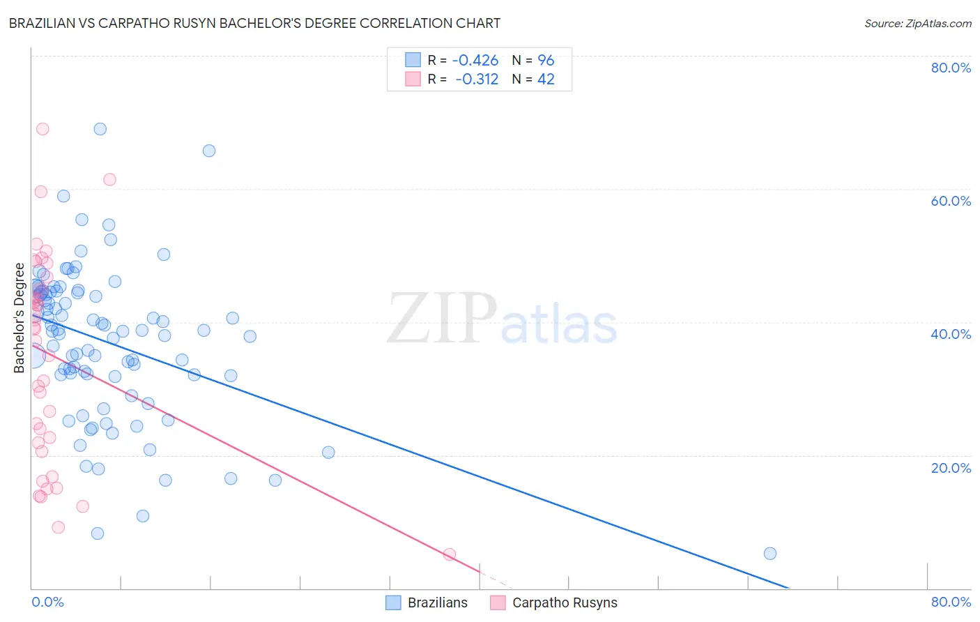 Brazilian vs Carpatho Rusyn Bachelor's Degree