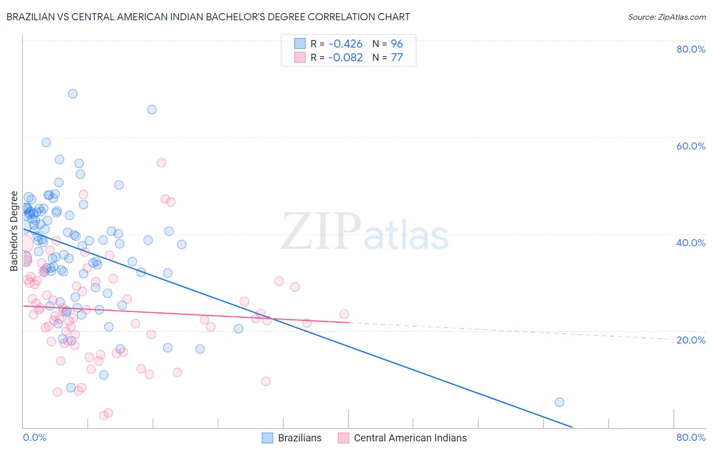 Brazilian vs Central American Indian Bachelor's Degree