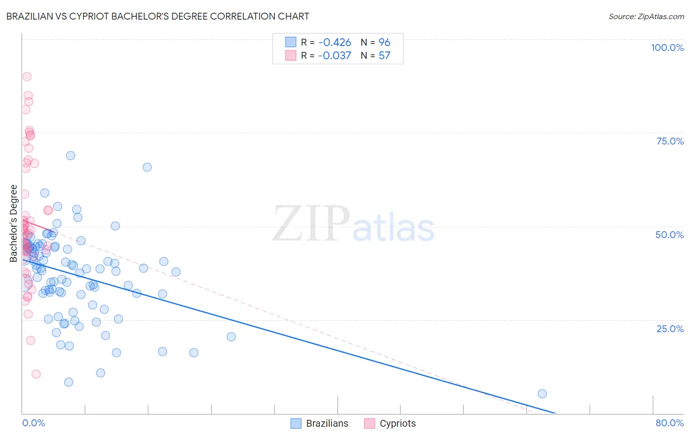 Brazilian vs Cypriot Bachelor's Degree