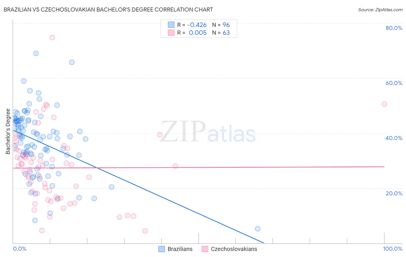 Brazilian vs Czechoslovakian Bachelor's Degree