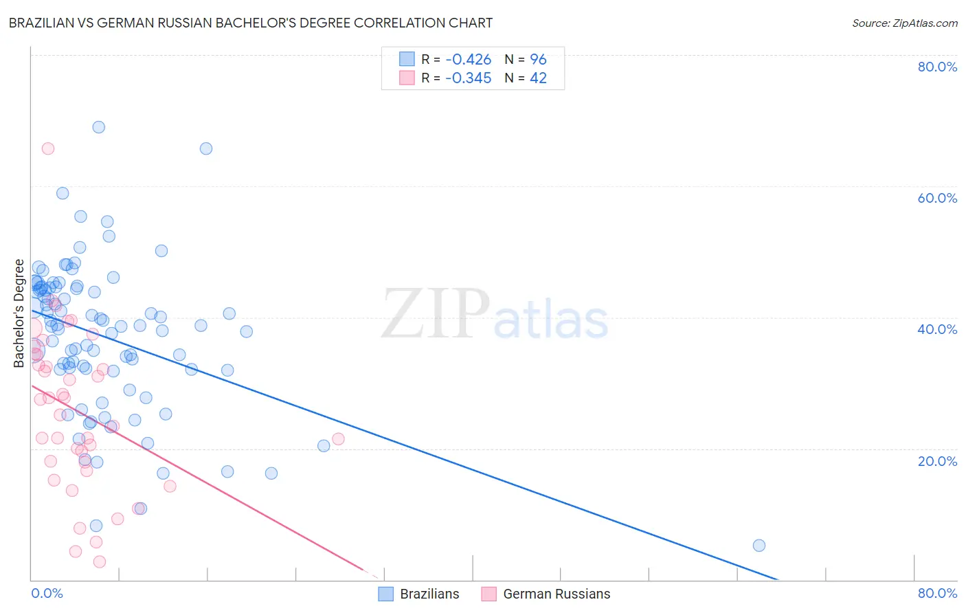 Brazilian vs German Russian Bachelor's Degree