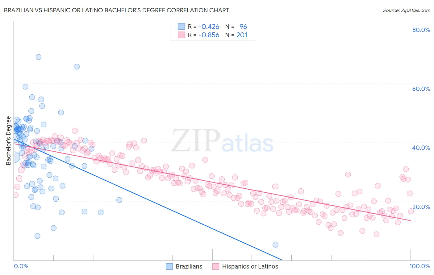 Brazilian vs Hispanic or Latino Bachelor's Degree