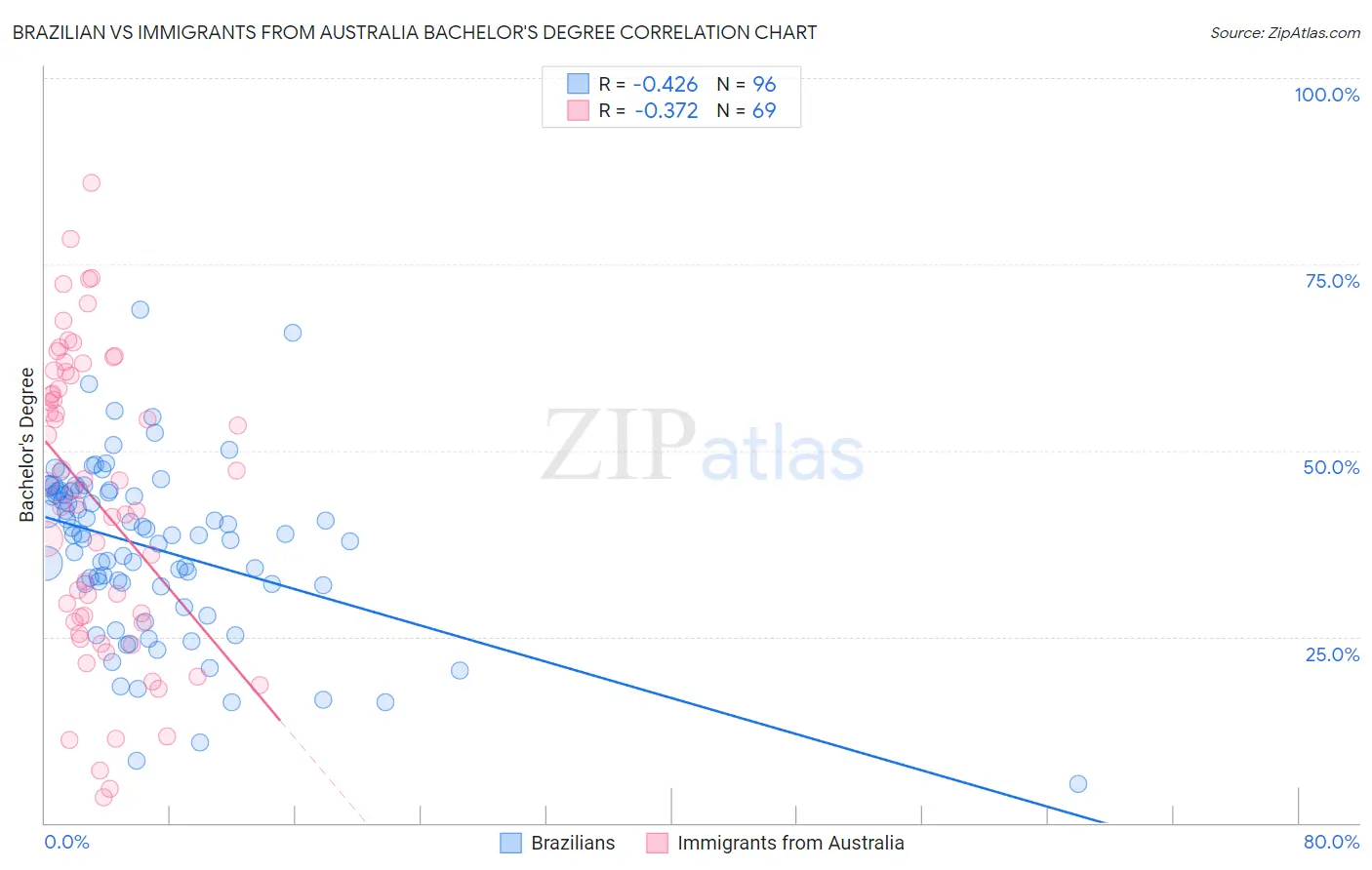 Brazilian vs Immigrants from Australia Bachelor's Degree