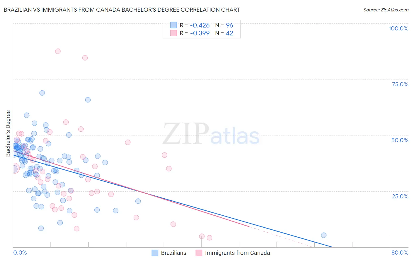 Brazilian vs Immigrants from Canada Bachelor's Degree