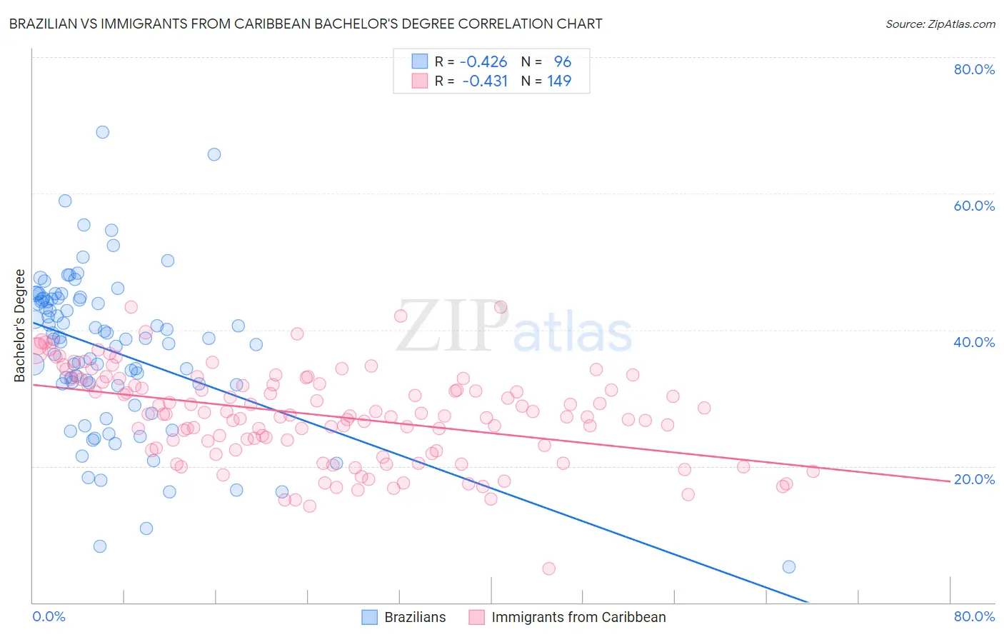 Brazilian vs Immigrants from Caribbean Bachelor's Degree