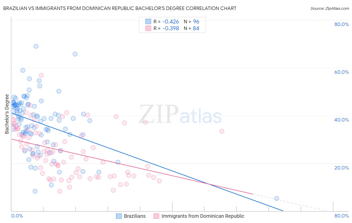 Brazilian vs Immigrants from Dominican Republic Bachelor's Degree