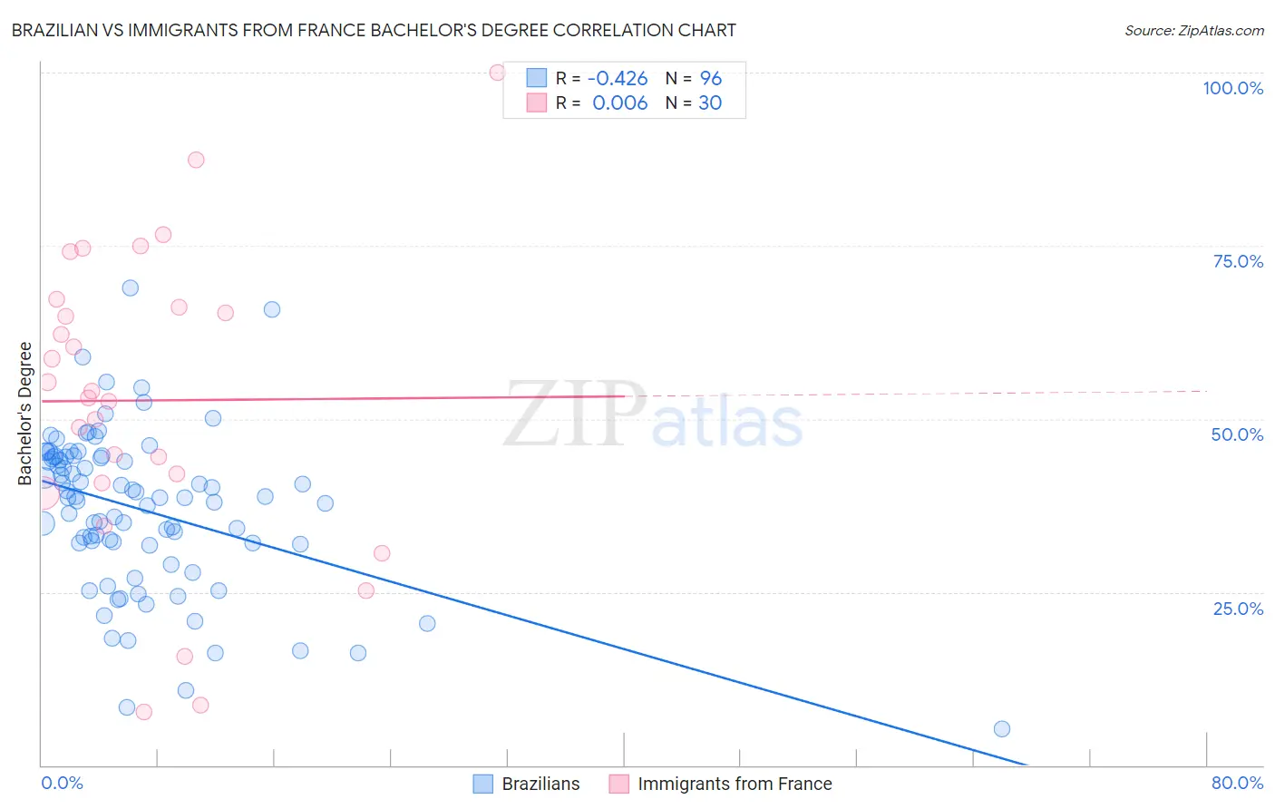 Brazilian vs Immigrants from France Bachelor's Degree