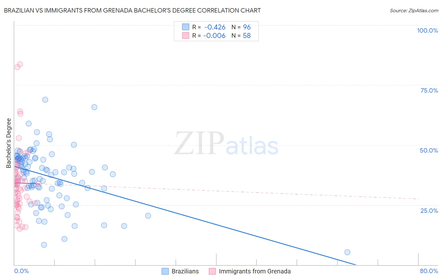 Brazilian vs Immigrants from Grenada Bachelor's Degree