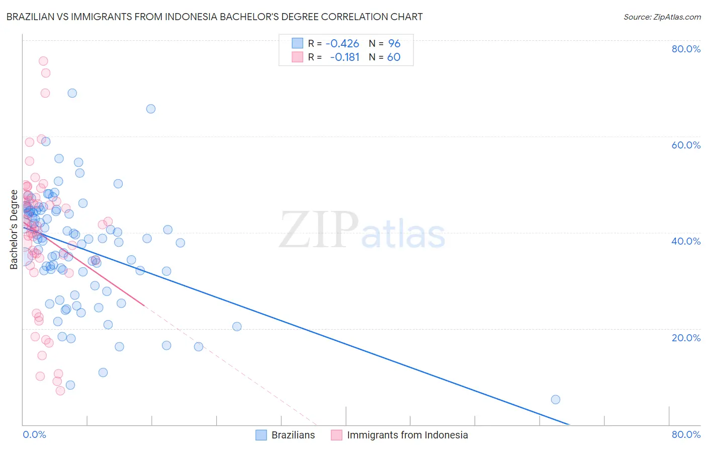 Brazilian vs Immigrants from Indonesia Bachelor's Degree