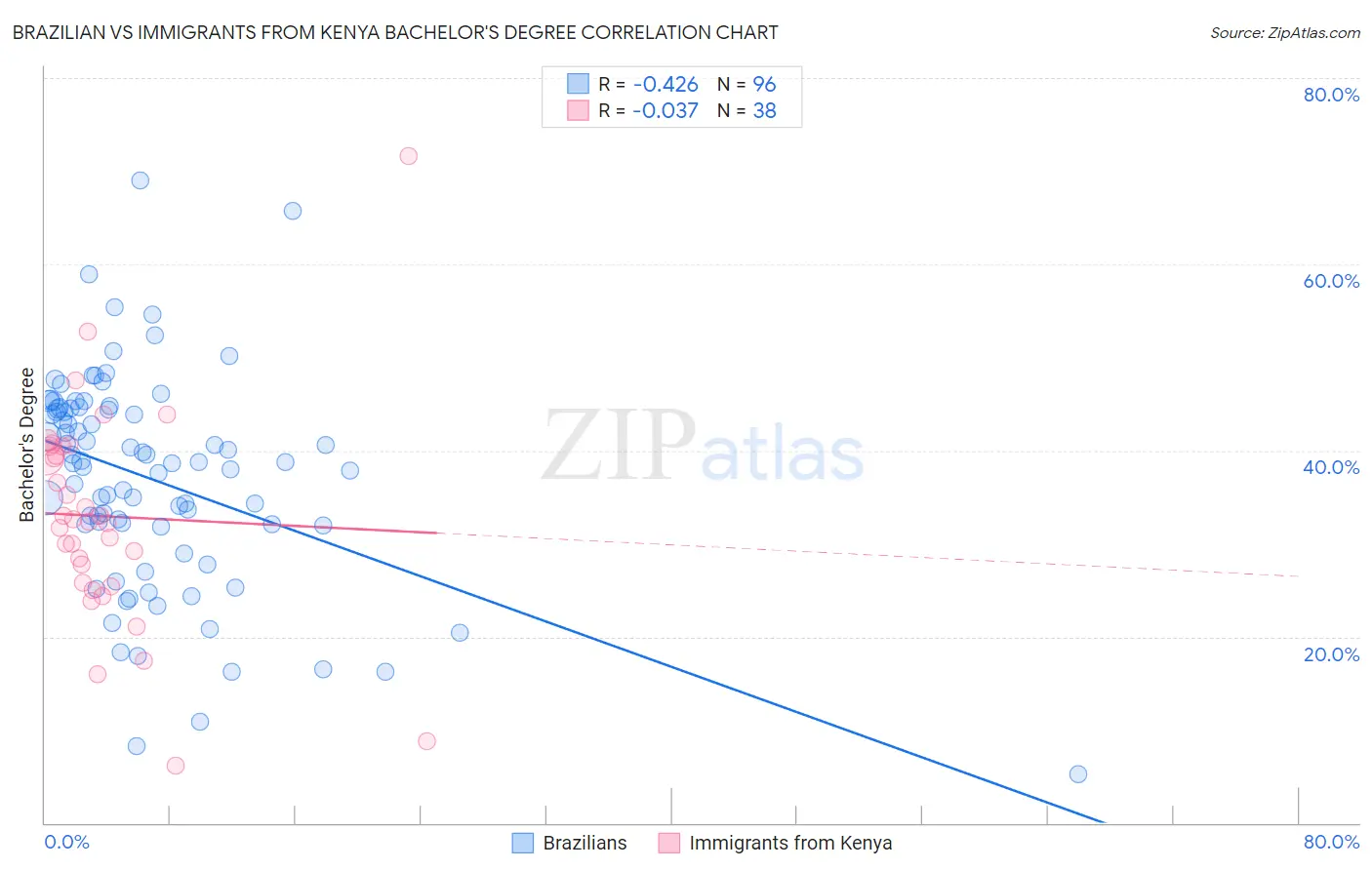 Brazilian vs Immigrants from Kenya Bachelor's Degree