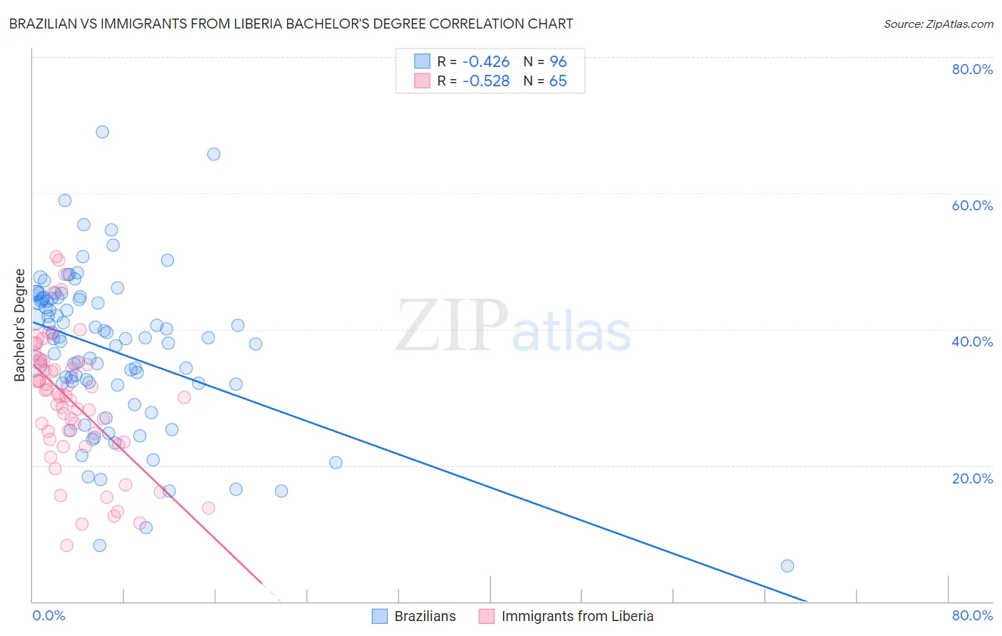 Brazilian vs Immigrants from Liberia Bachelor's Degree