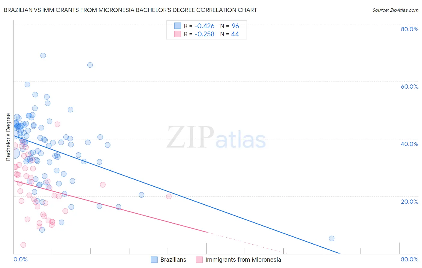 Brazilian vs Immigrants from Micronesia Bachelor's Degree