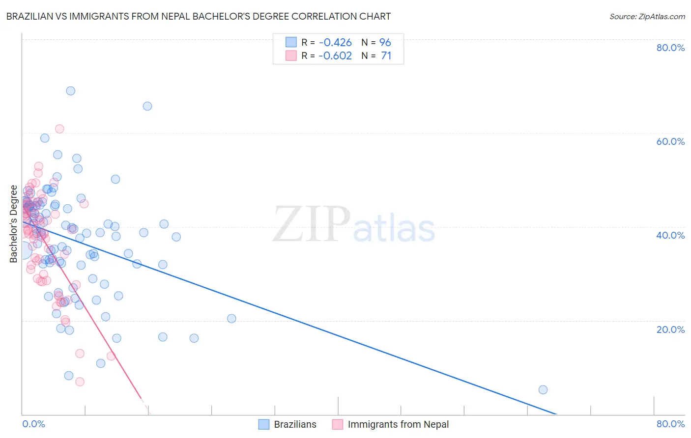 Brazilian vs Immigrants from Nepal Bachelor's Degree