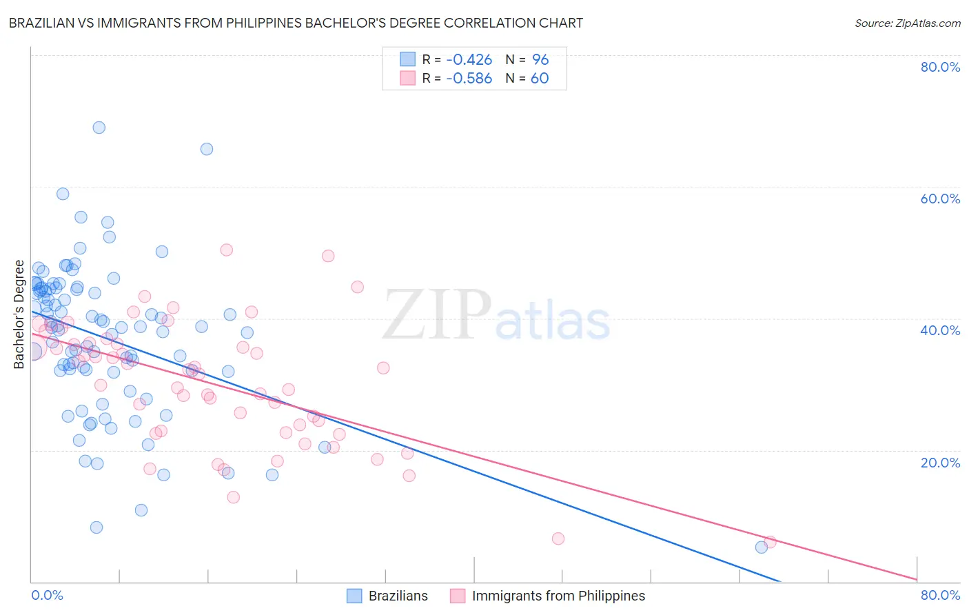 Brazilian vs Immigrants from Philippines Bachelor's Degree