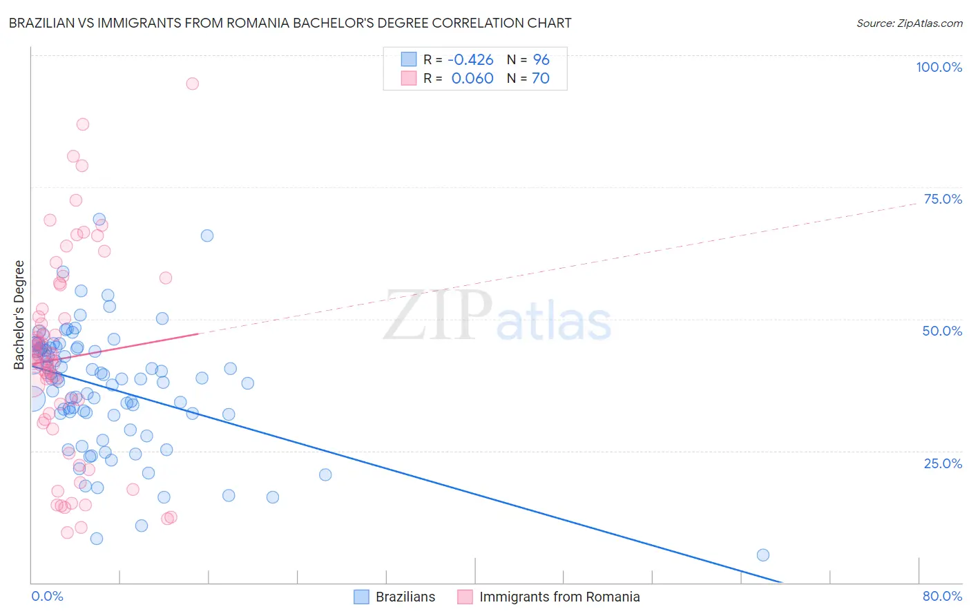 Brazilian vs Immigrants from Romania Bachelor's Degree