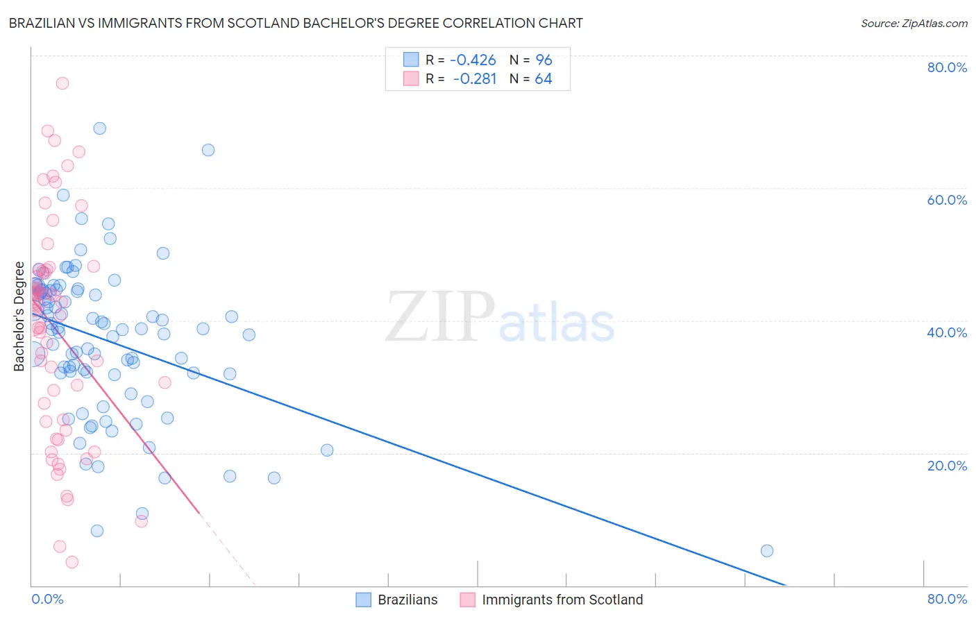 Brazilian vs Immigrants from Scotland Bachelor's Degree