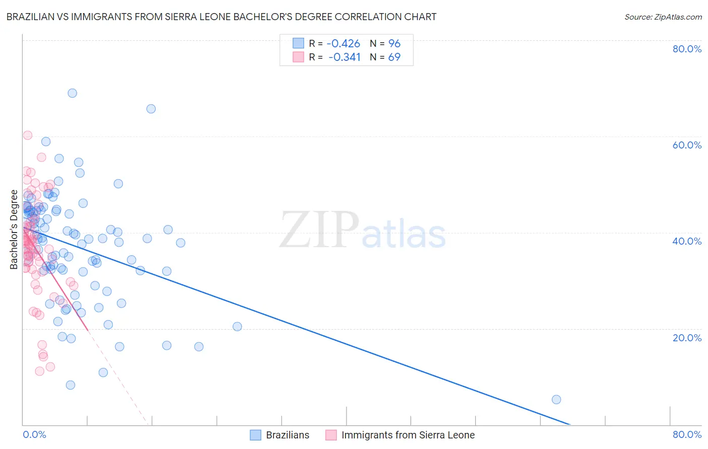 Brazilian vs Immigrants from Sierra Leone Bachelor's Degree