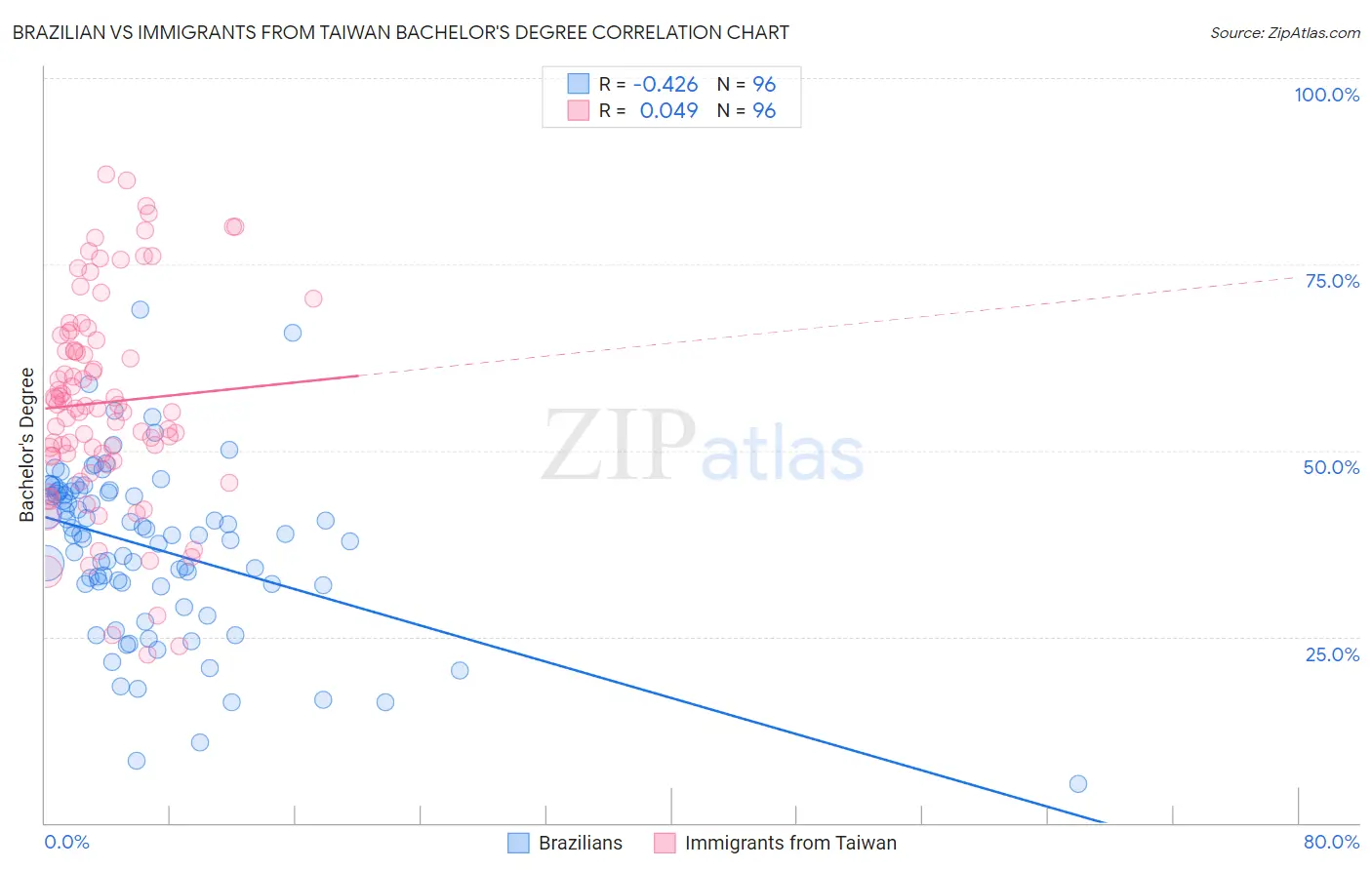 Brazilian vs Immigrants from Taiwan Bachelor's Degree