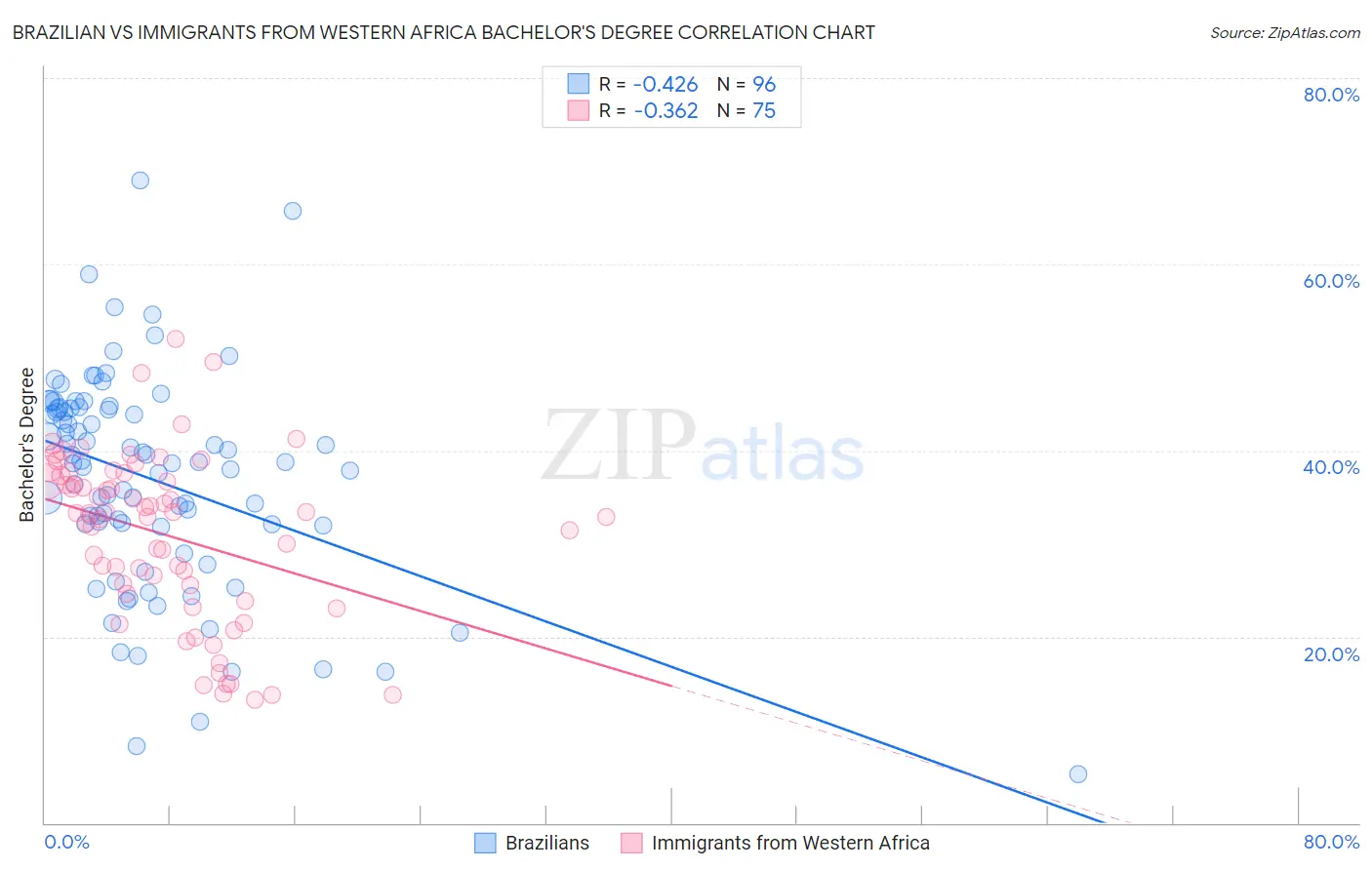 Brazilian vs Immigrants from Western Africa Bachelor's Degree