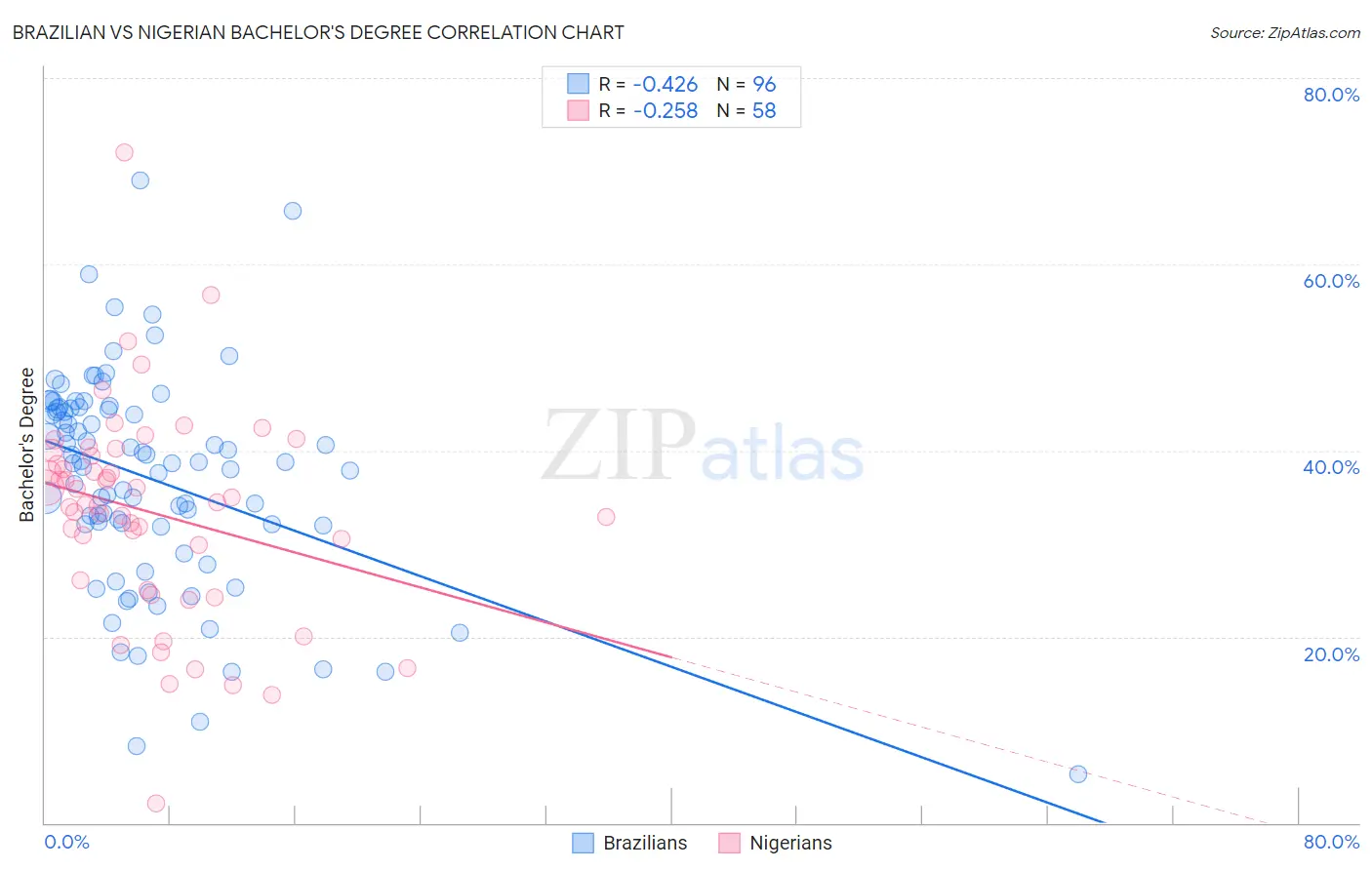 Brazilian vs Nigerian Bachelor's Degree