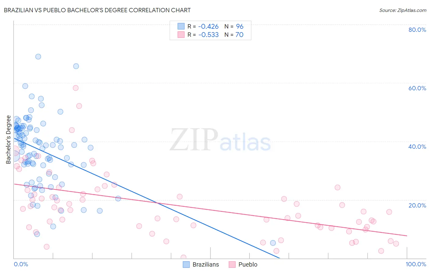 Brazilian vs Pueblo Bachelor's Degree