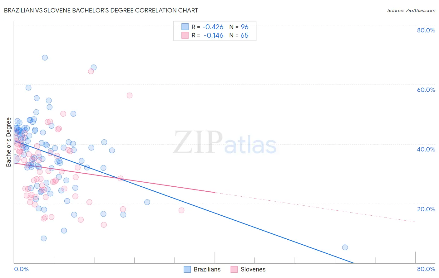 Brazilian vs Slovene Bachelor's Degree