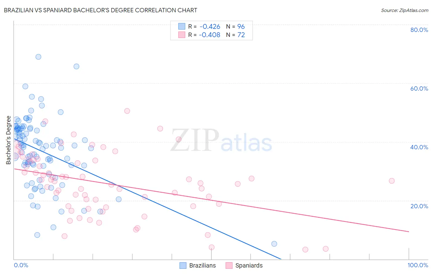 Brazilian vs Spaniard Bachelor's Degree