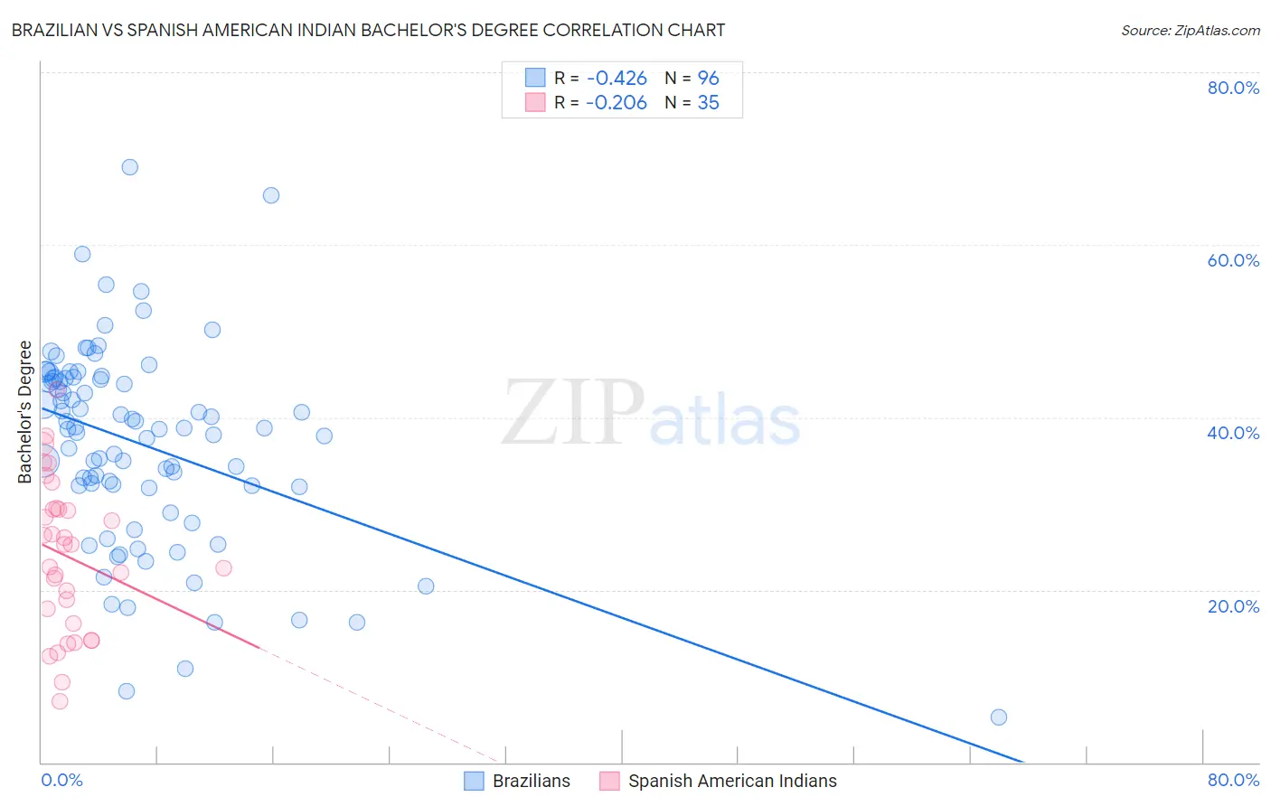 Brazilian vs Spanish American Indian Bachelor's Degree