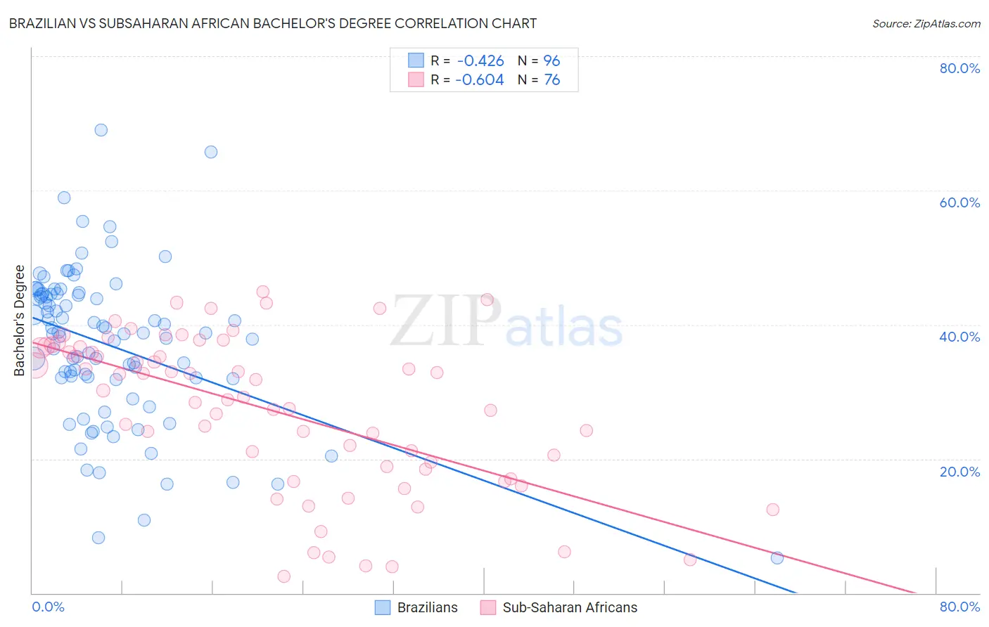 Brazilian vs Subsaharan African Bachelor's Degree