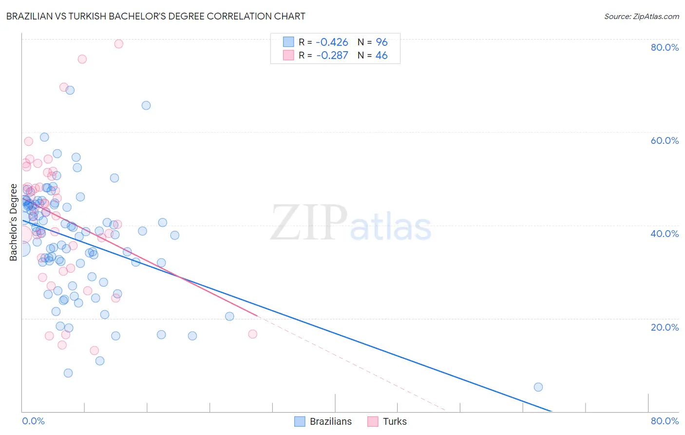 Brazilian vs Turkish Bachelor's Degree