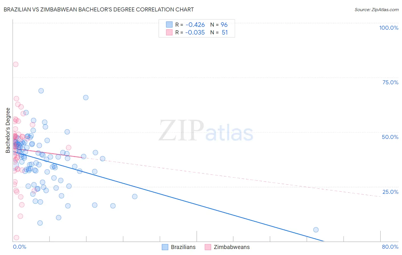 Brazilian vs Zimbabwean Bachelor's Degree