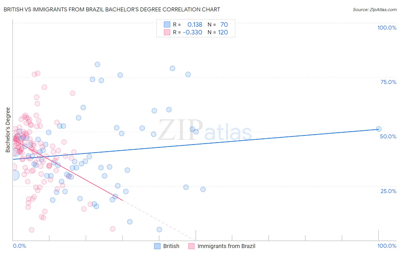 British vs Immigrants from Brazil Bachelor's Degree