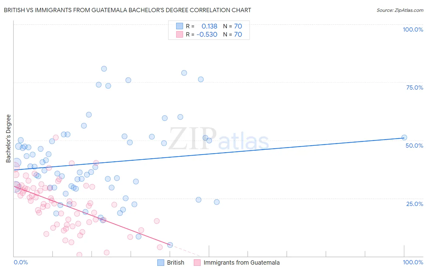 British vs Immigrants from Guatemala Bachelor's Degree