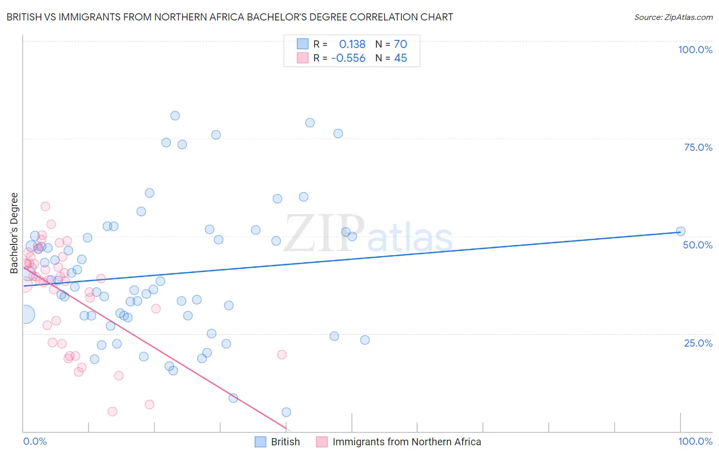 British vs Immigrants from Northern Africa Bachelor's Degree