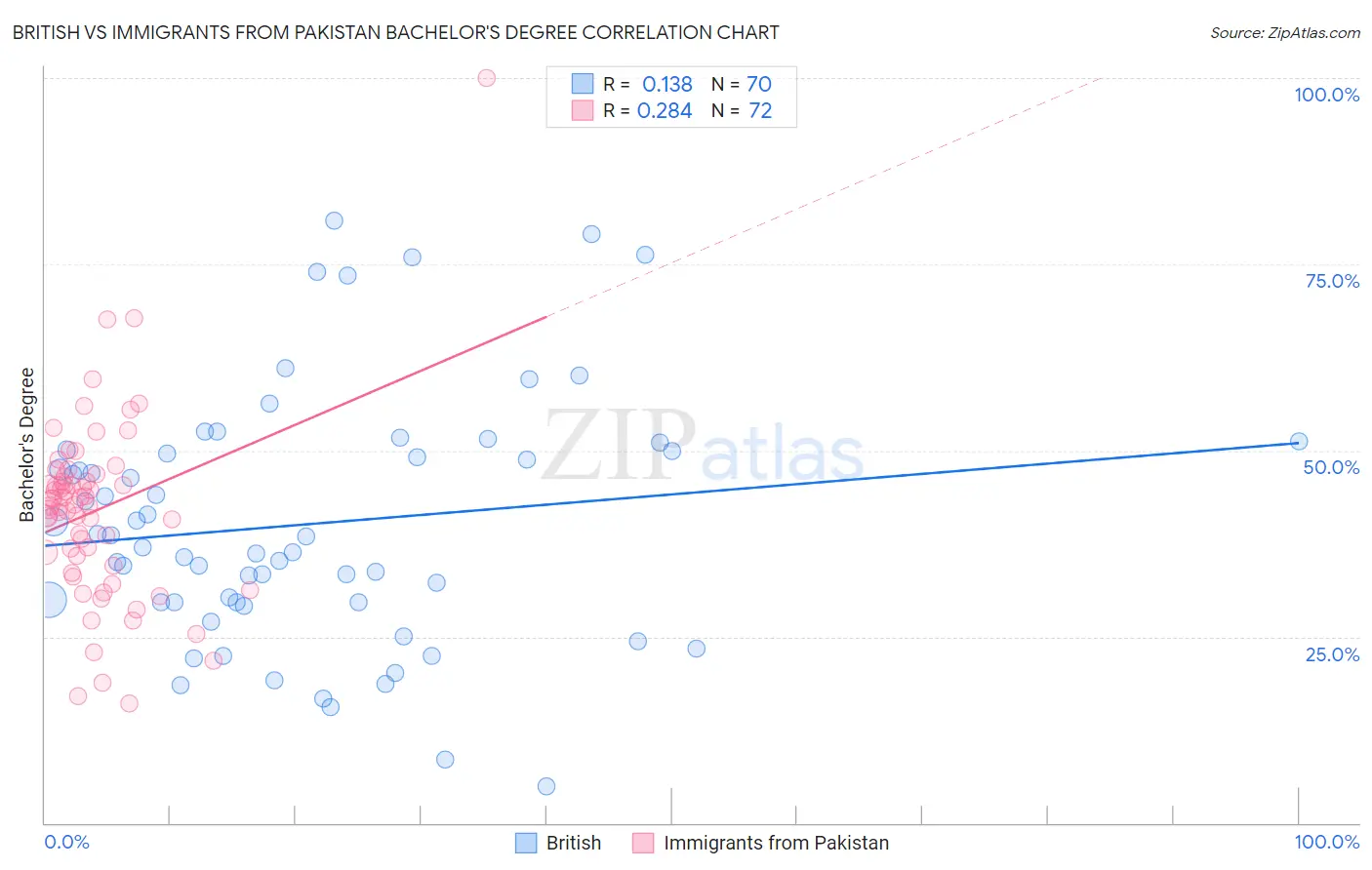 British vs Immigrants from Pakistan Bachelor's Degree