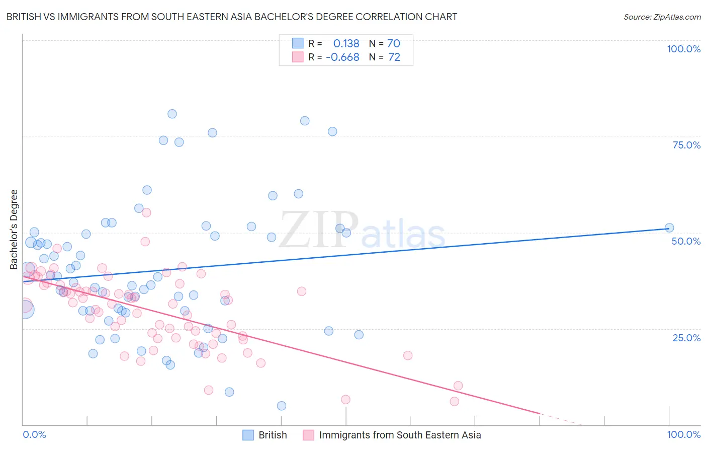 British vs Immigrants from South Eastern Asia Bachelor's Degree