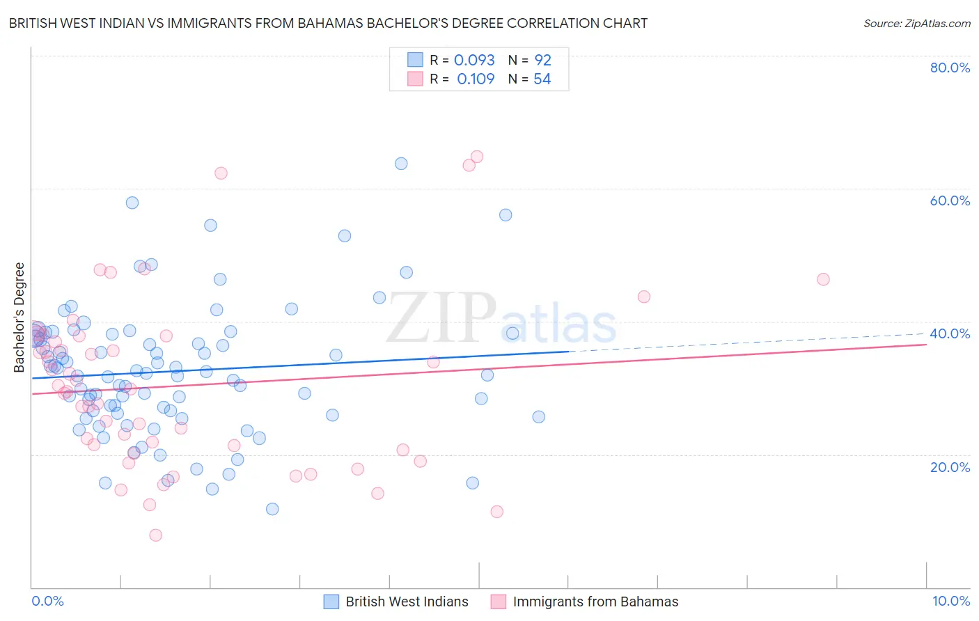 British West Indian vs Immigrants from Bahamas Bachelor's Degree