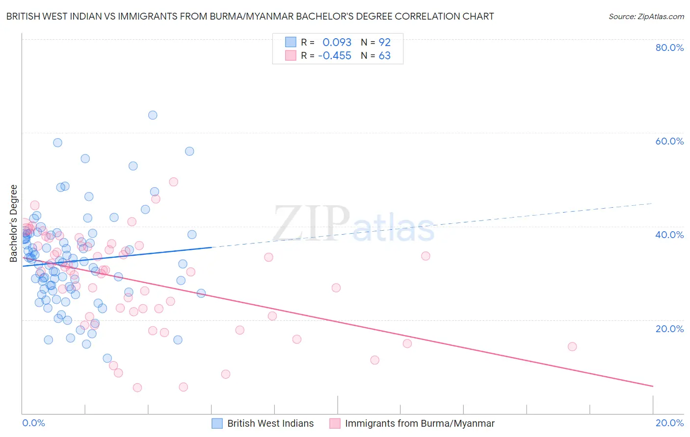 British West Indian vs Immigrants from Burma/Myanmar Bachelor's Degree